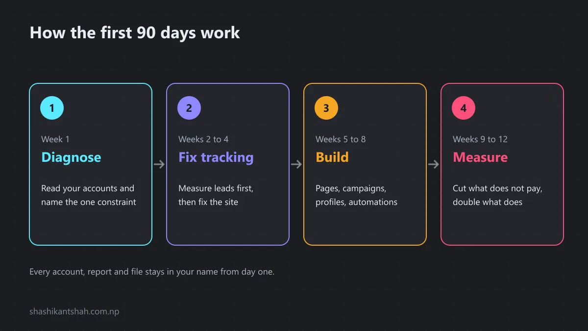 Four step timeline of the first 90 days: diagnose in week 1, fix tracking in weeks 2 to 4, build in weeks 5 to 8, measure in weeks 9 to 12