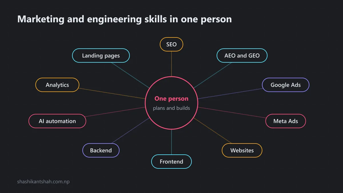 Diagram of the skills Shashikant Shah covers: SEO, AEO and GEO, Google Ads, Meta Ads, websites, frontend, backend, AI automation, analytics and landing pages