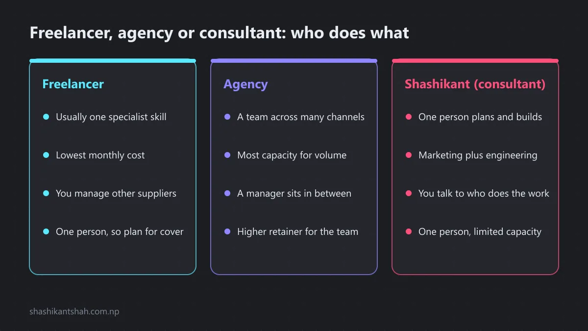 Chart comparing a freelancer, an agency and Shashikant Shah as a consultant on skills, cost, communication and capacity