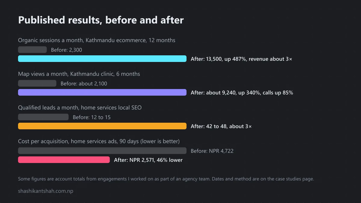 Bar chart of four published results: organic sessions 2,300 to 13,500 a month, up 487%; map views about 2,100 to 9,240, up 340%; qualified leads 12 to 15 rising to 42 to 48; cost per acquisition NPR 4,722 to NPR 2,571, 46% lower